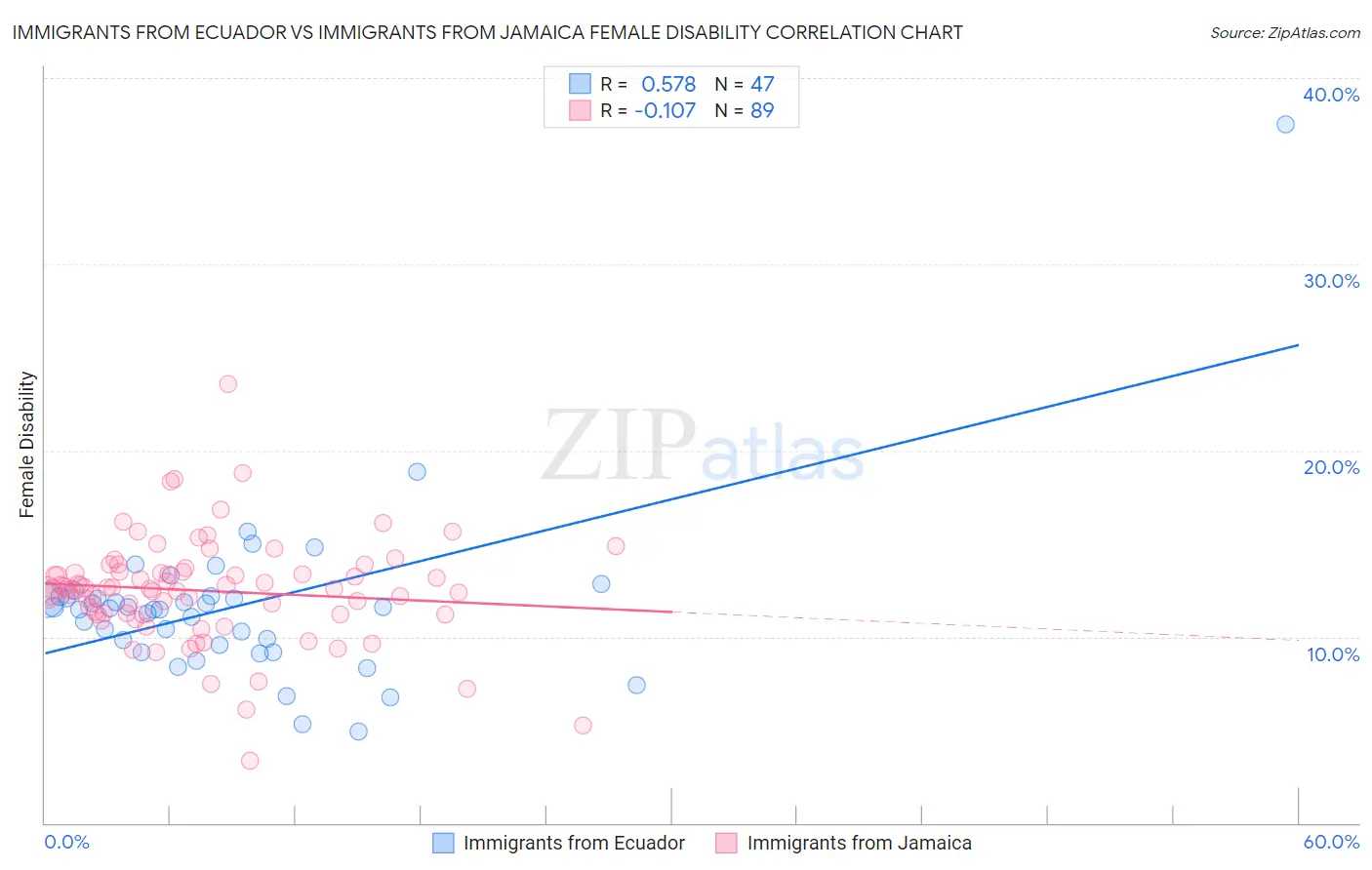 Immigrants from Ecuador vs Immigrants from Jamaica Female Disability