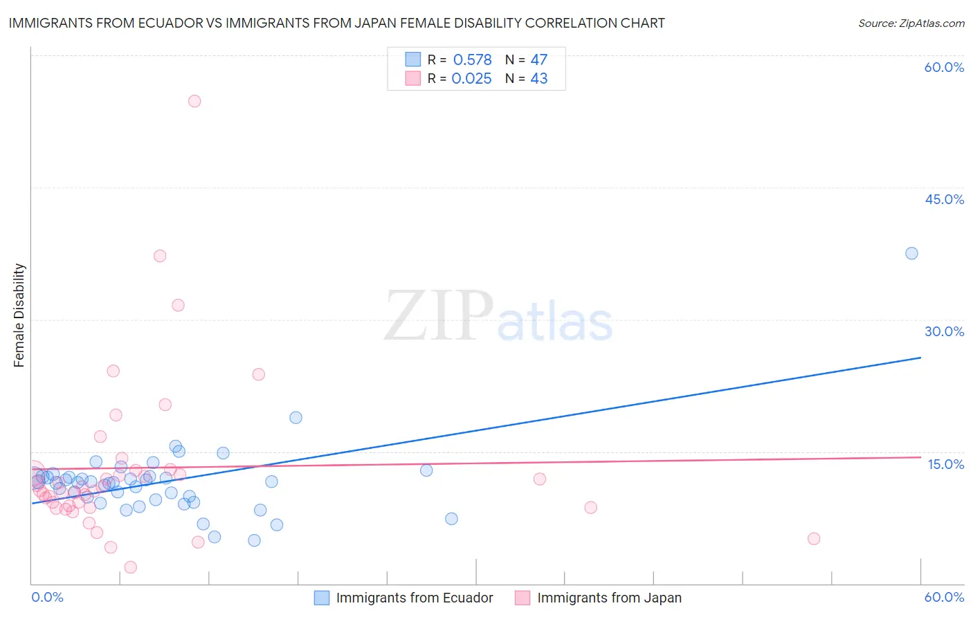 Immigrants from Ecuador vs Immigrants from Japan Female Disability