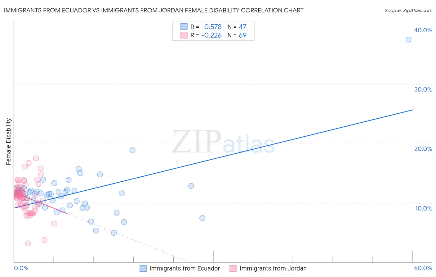 Immigrants from Ecuador vs Immigrants from Jordan Female Disability