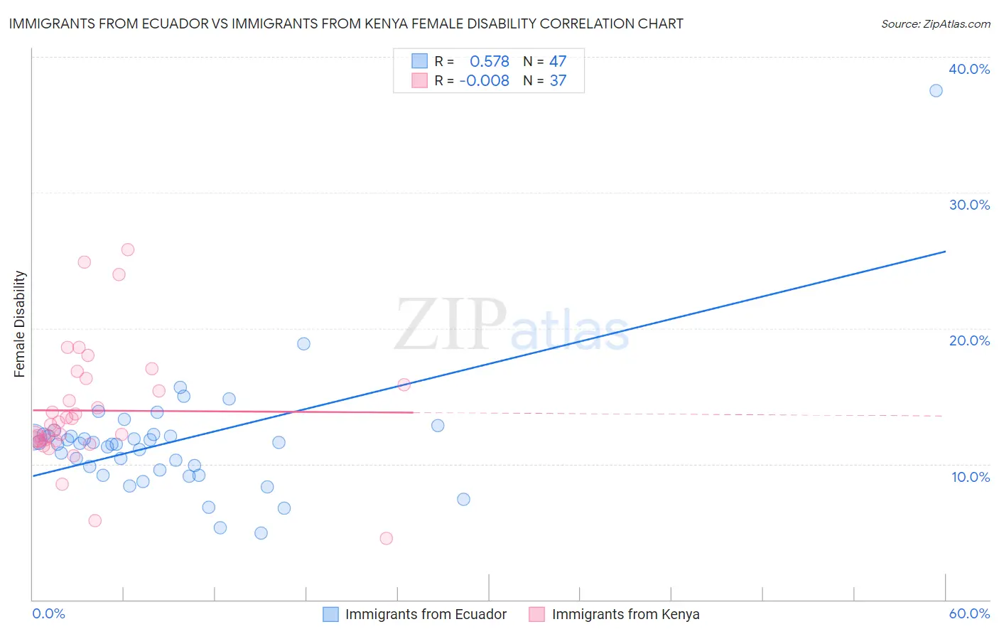 Immigrants from Ecuador vs Immigrants from Kenya Female Disability