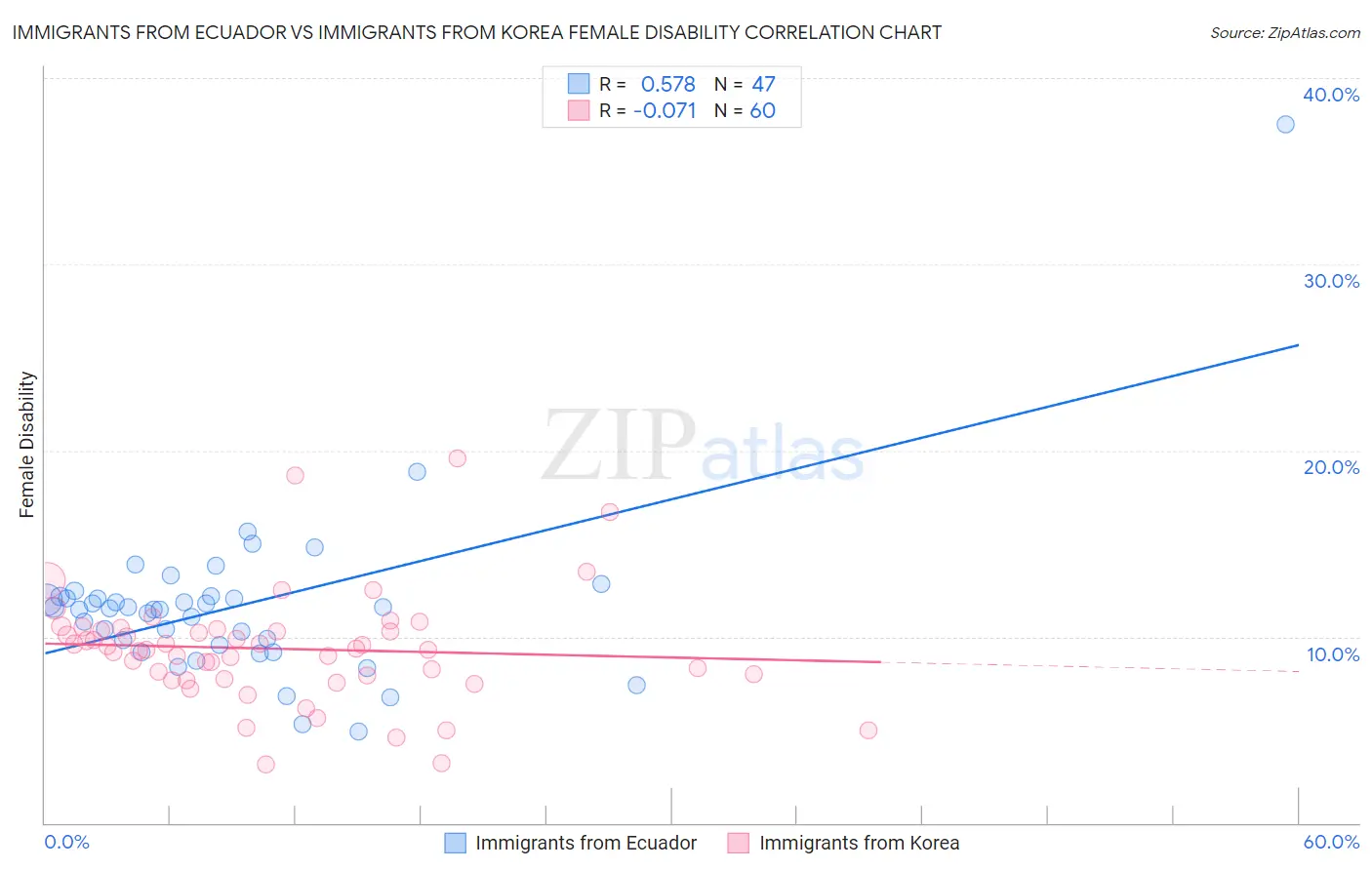 Immigrants from Ecuador vs Immigrants from Korea Female Disability