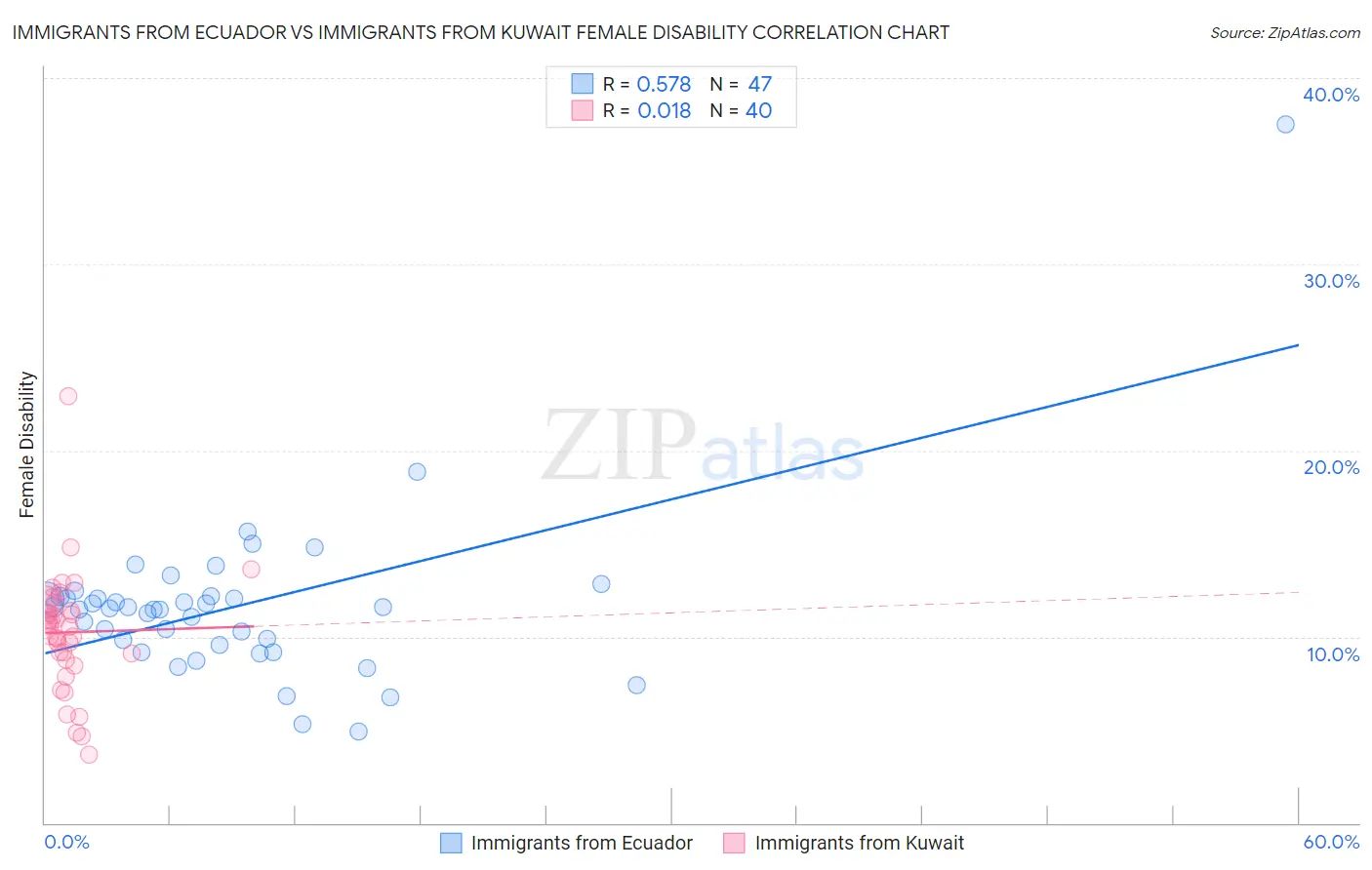 Immigrants from Ecuador vs Immigrants from Kuwait Female Disability