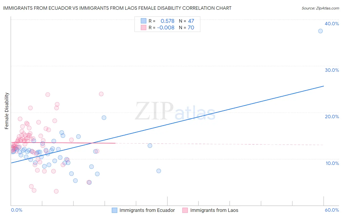 Immigrants from Ecuador vs Immigrants from Laos Female Disability