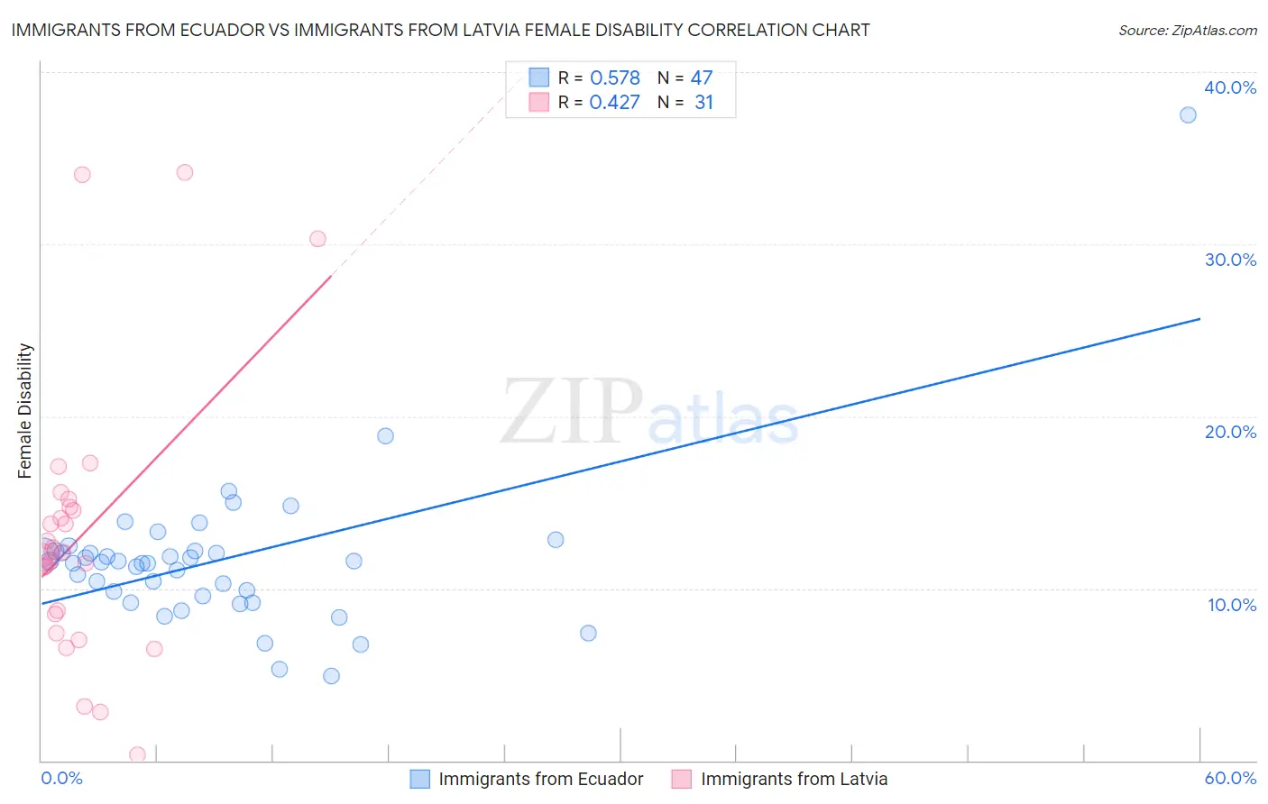 Immigrants from Ecuador vs Immigrants from Latvia Female Disability