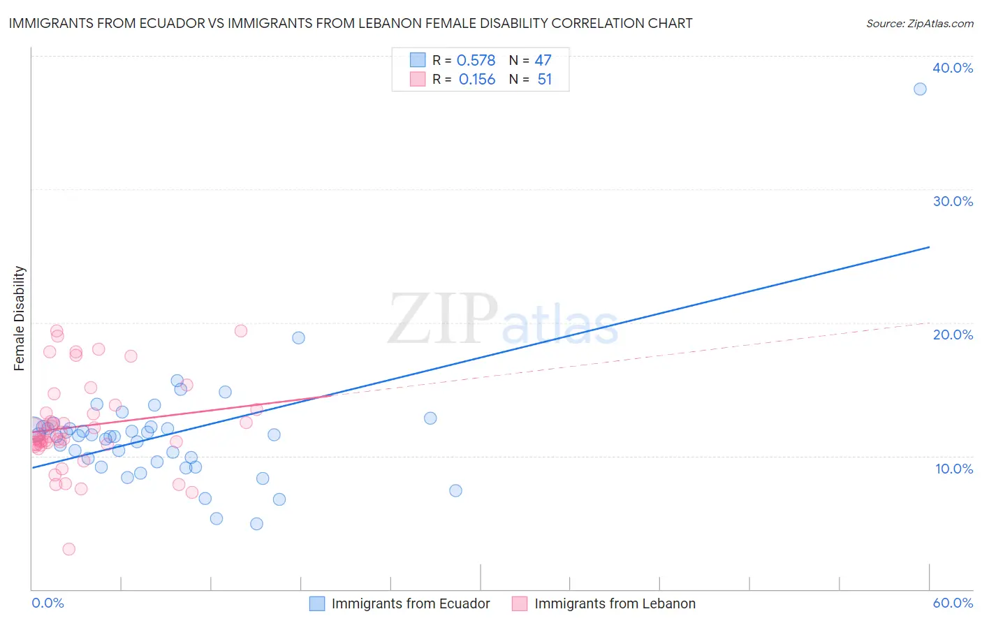 Immigrants from Ecuador vs Immigrants from Lebanon Female Disability
