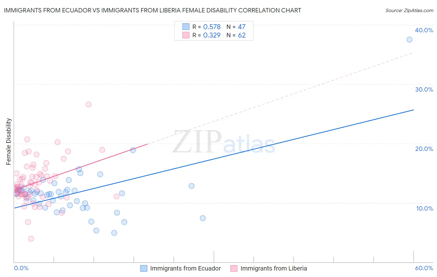 Immigrants from Ecuador vs Immigrants from Liberia Female Disability