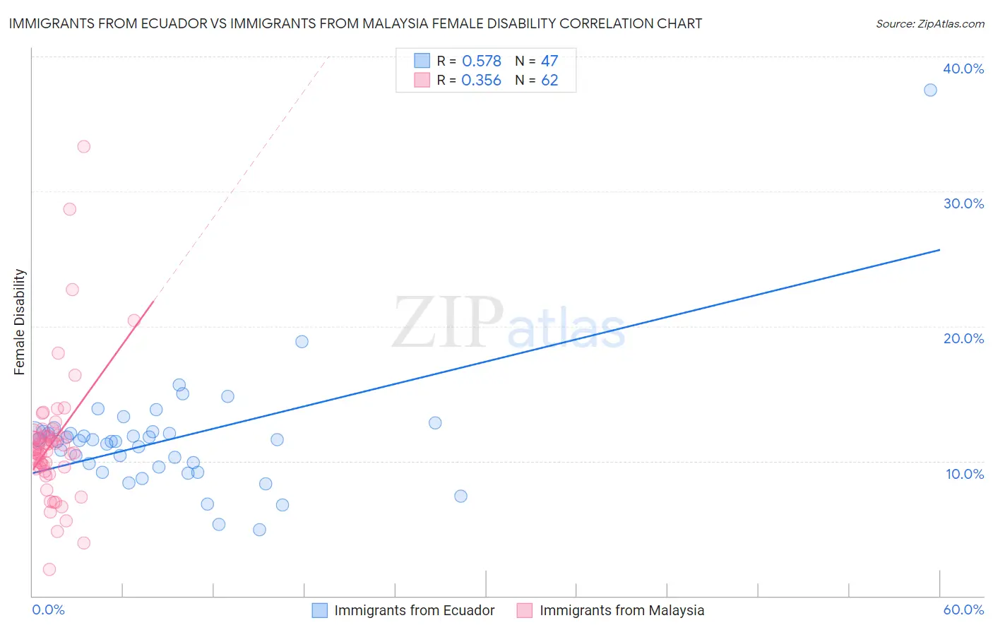 Immigrants from Ecuador vs Immigrants from Malaysia Female Disability