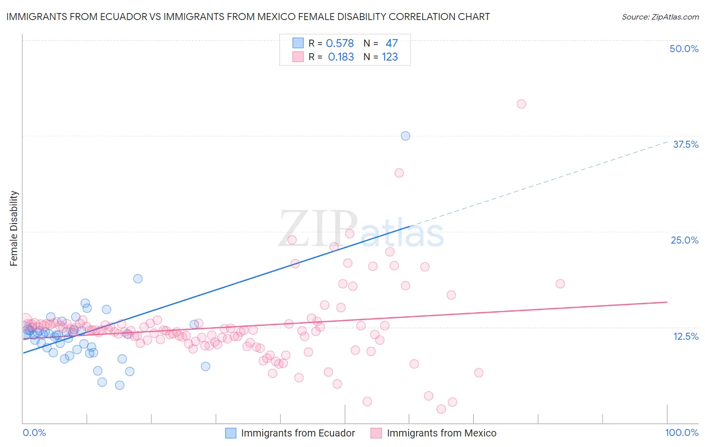 Immigrants from Ecuador vs Immigrants from Mexico Female Disability