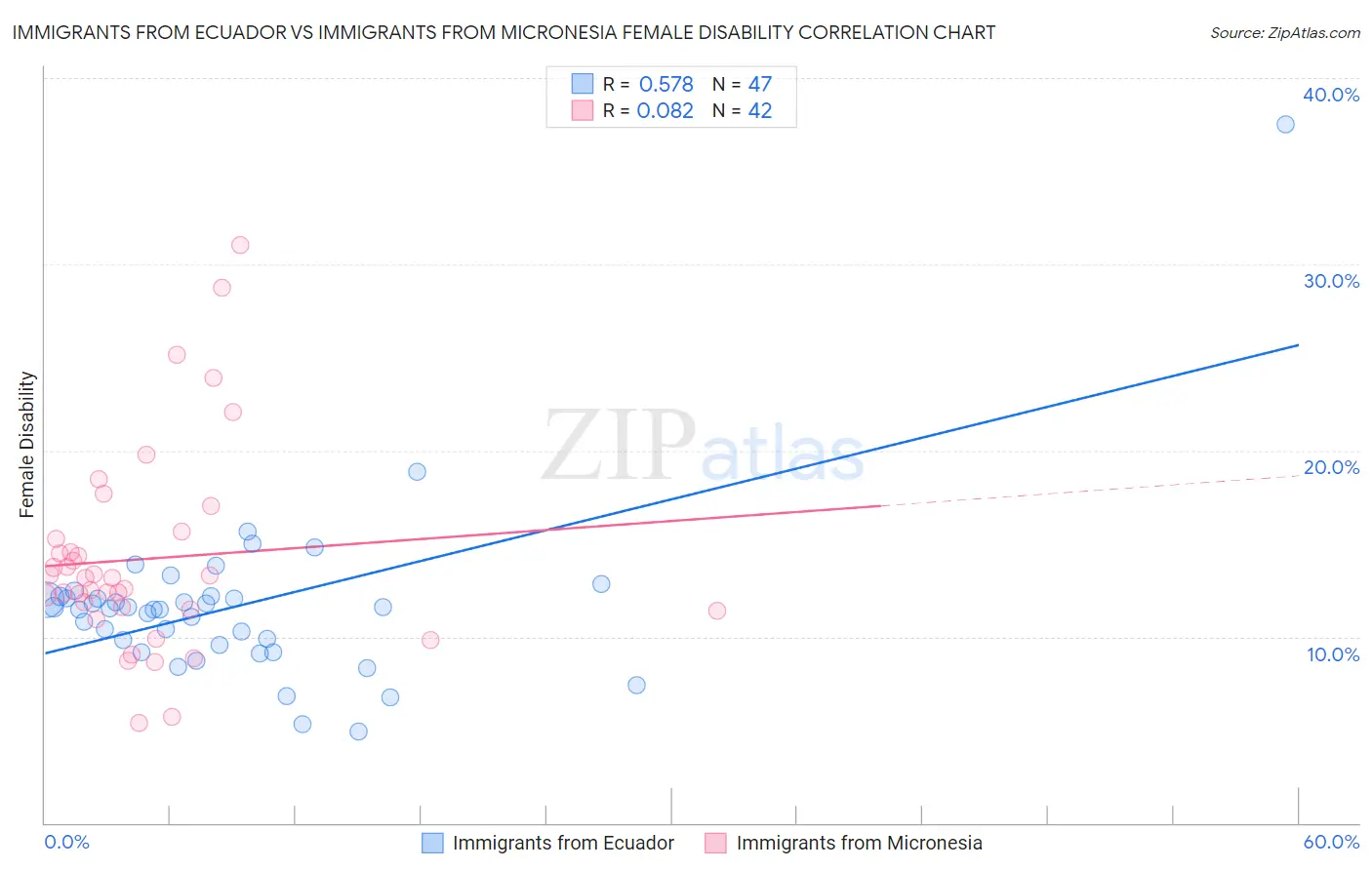 Immigrants from Ecuador vs Immigrants from Micronesia Female Disability