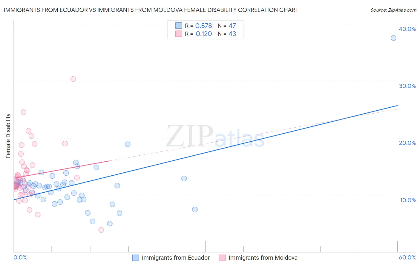 Immigrants from Ecuador vs Immigrants from Moldova Female Disability
