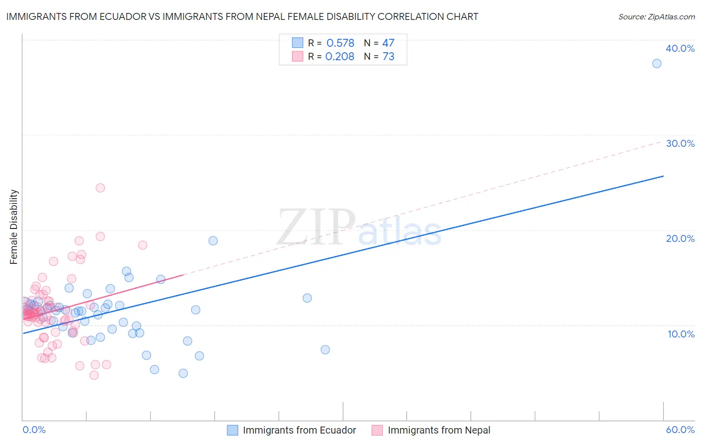 Immigrants from Ecuador vs Immigrants from Nepal Female Disability