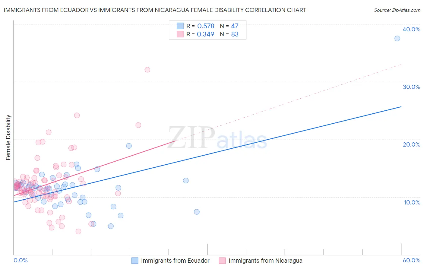 Immigrants from Ecuador vs Immigrants from Nicaragua Female Disability