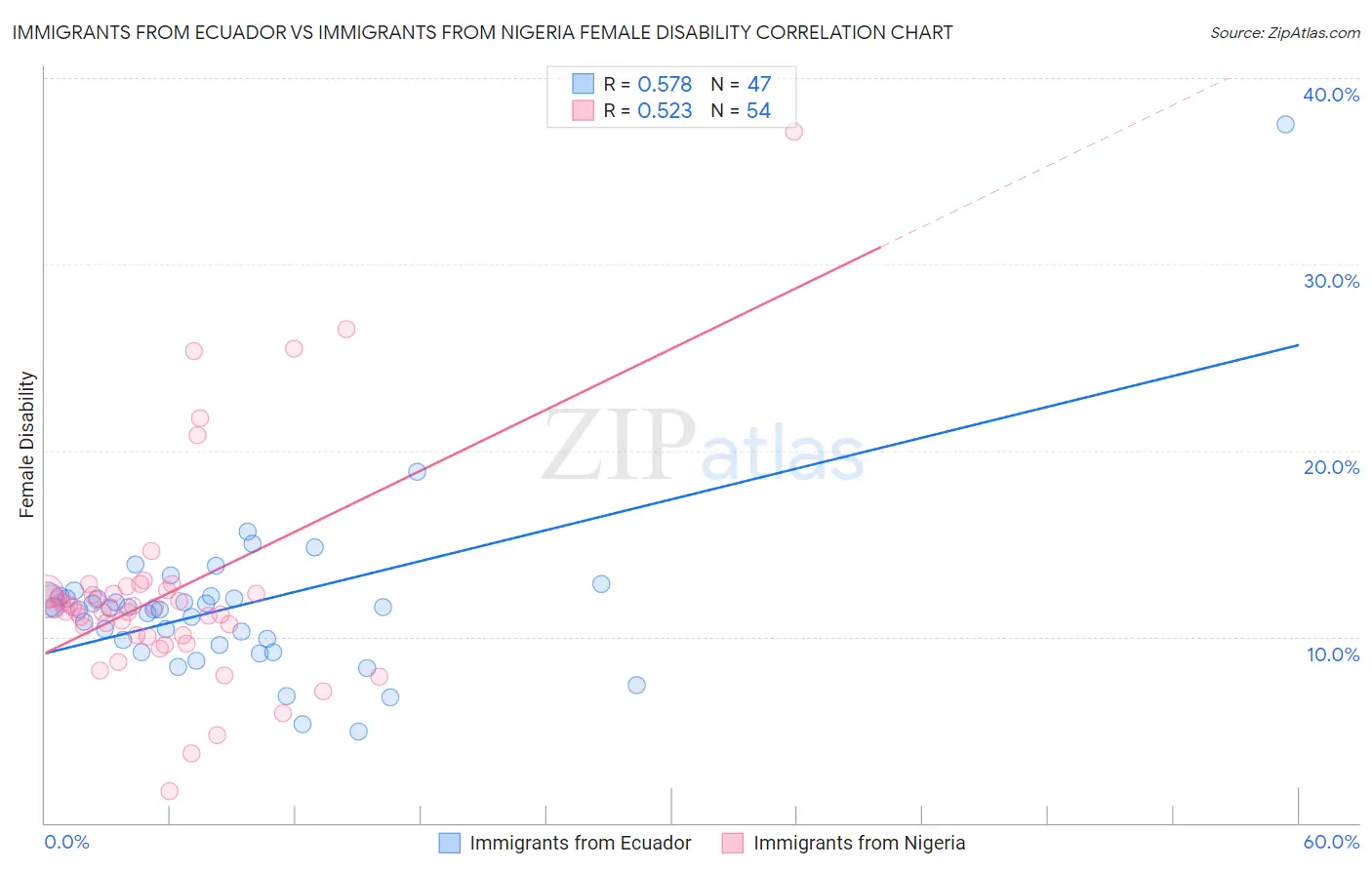 Immigrants from Ecuador vs Immigrants from Nigeria Female Disability