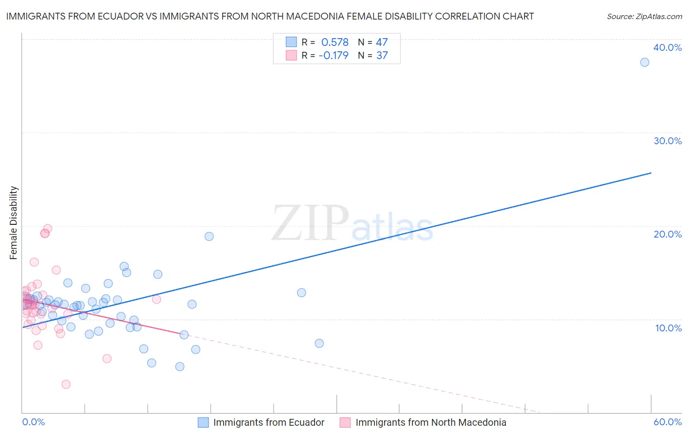 Immigrants from Ecuador vs Immigrants from North Macedonia Female Disability
