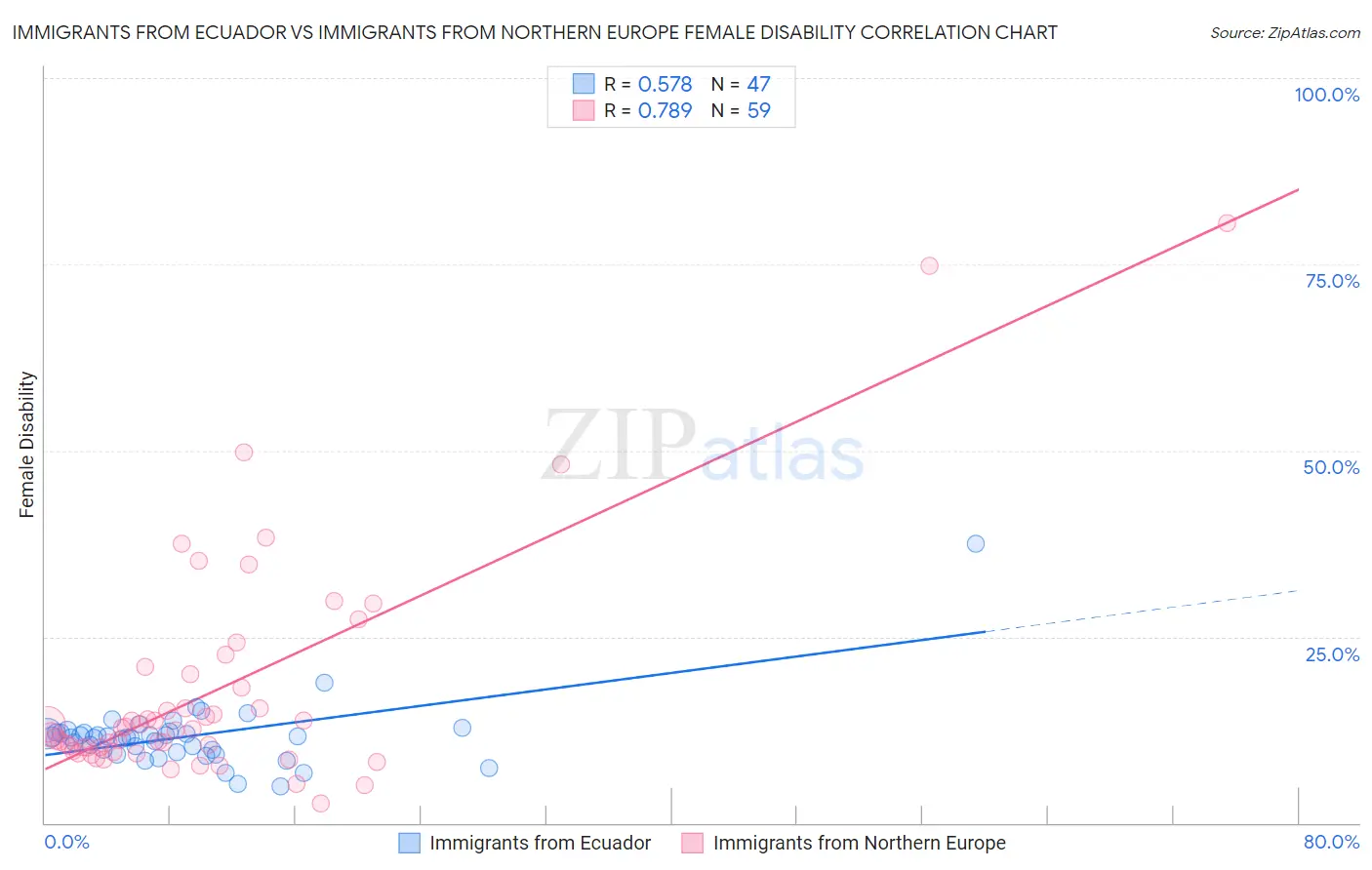 Immigrants from Ecuador vs Immigrants from Northern Europe Female Disability