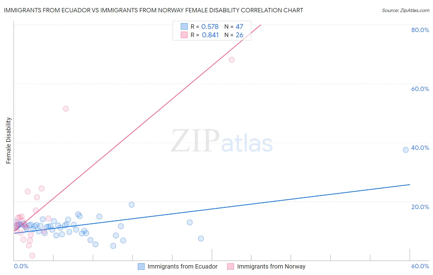 Immigrants from Ecuador vs Immigrants from Norway Female Disability