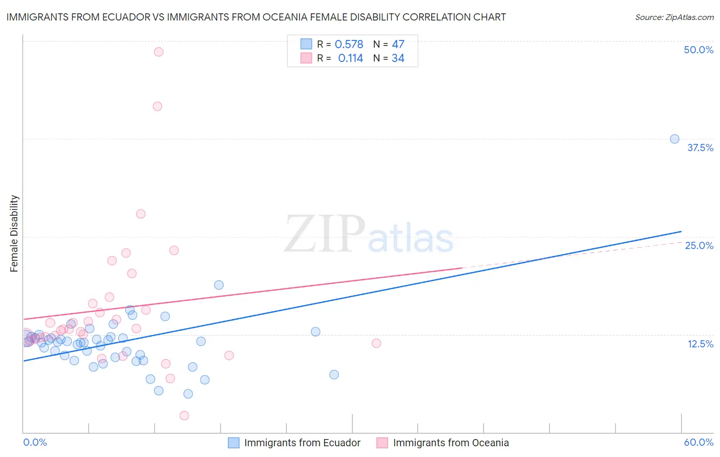 Immigrants from Ecuador vs Immigrants from Oceania Female Disability