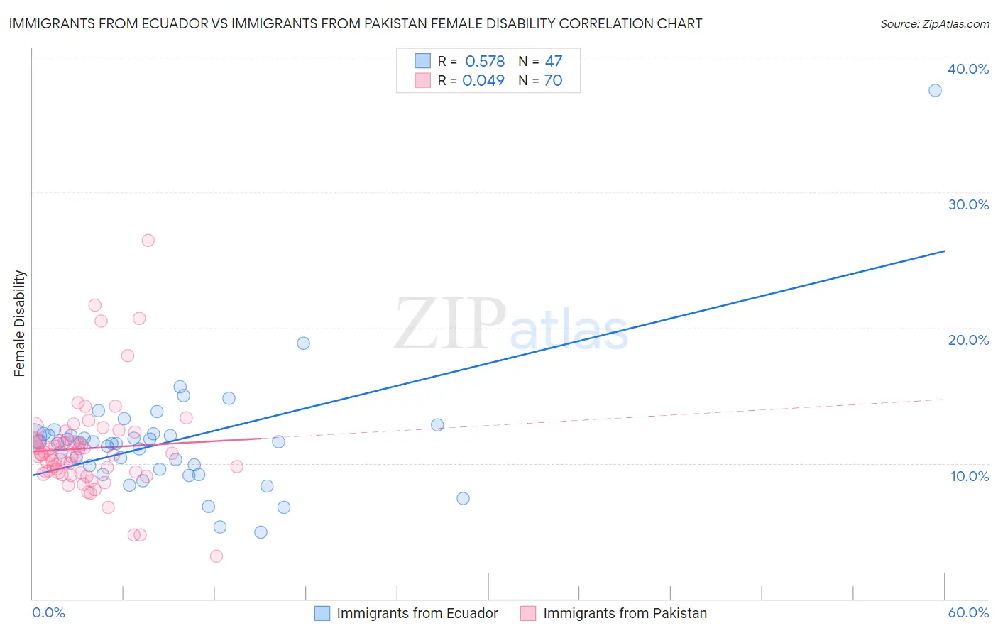 Immigrants from Ecuador vs Immigrants from Pakistan Female Disability