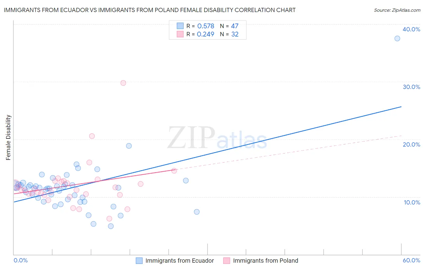 Immigrants from Ecuador vs Immigrants from Poland Female Disability