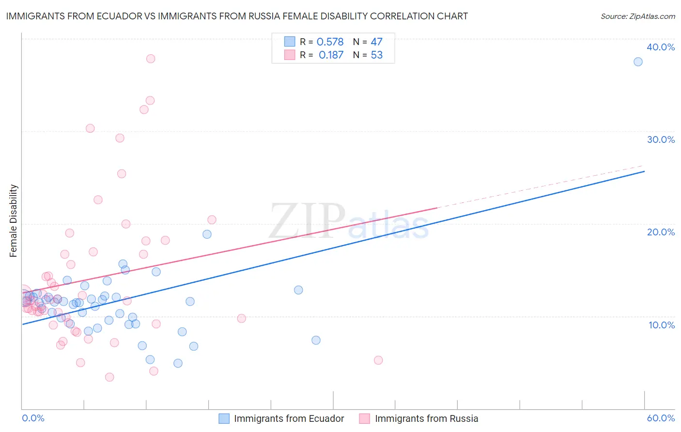Immigrants from Ecuador vs Immigrants from Russia Female Disability