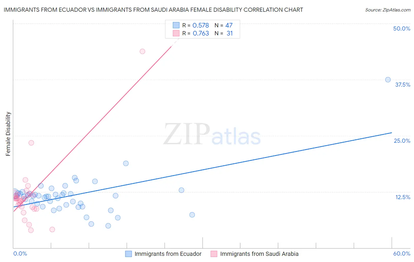 Immigrants from Ecuador vs Immigrants from Saudi Arabia Female Disability