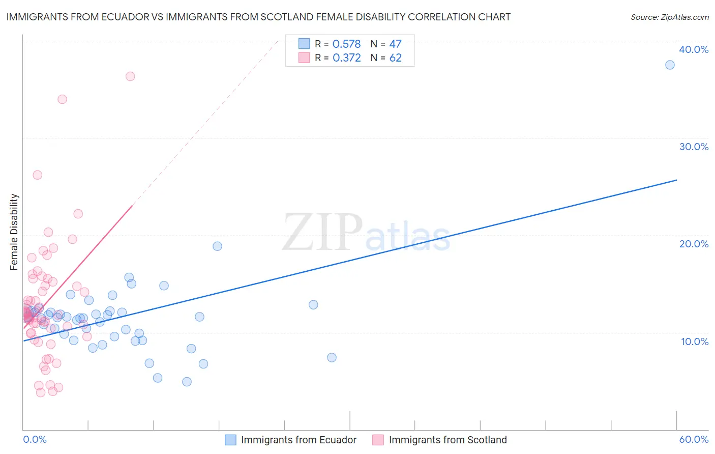 Immigrants from Ecuador vs Immigrants from Scotland Female Disability