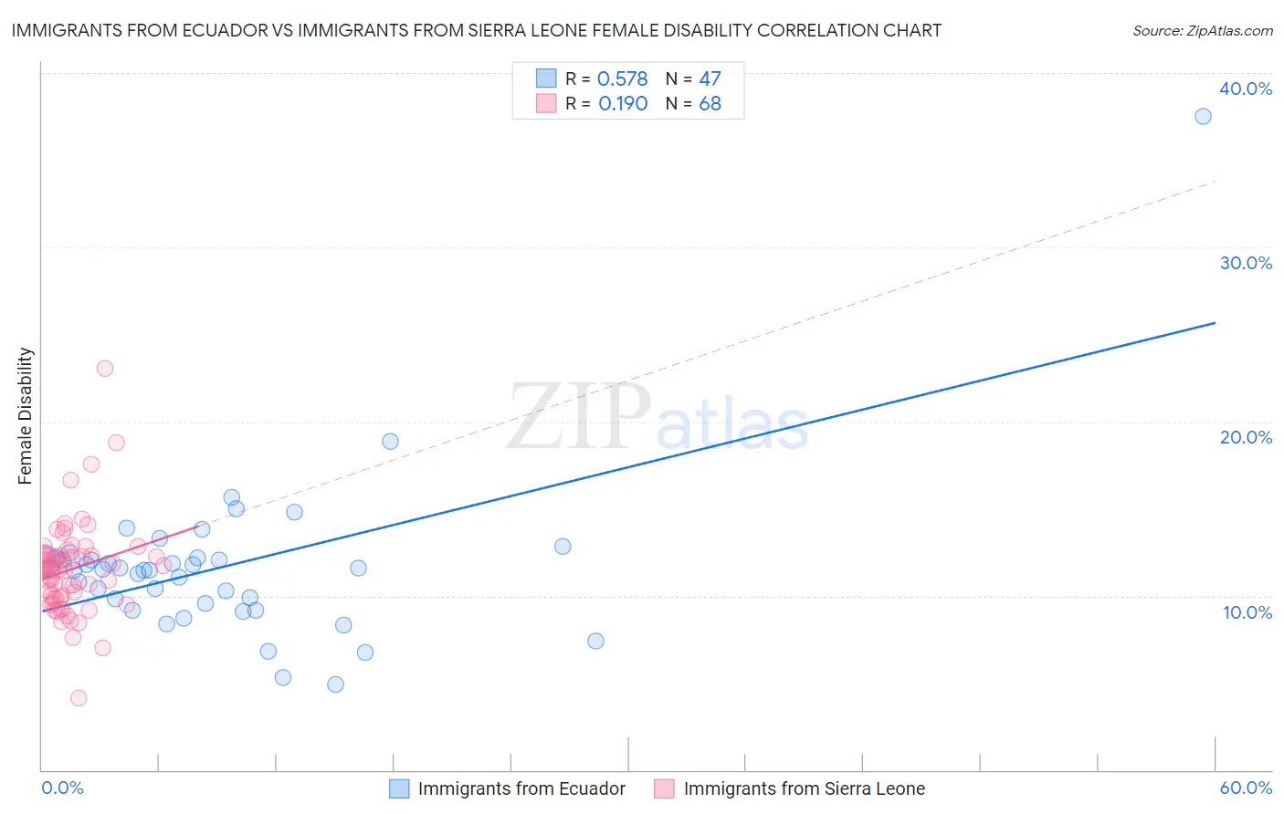 Immigrants from Ecuador vs Immigrants from Sierra Leone Female Disability