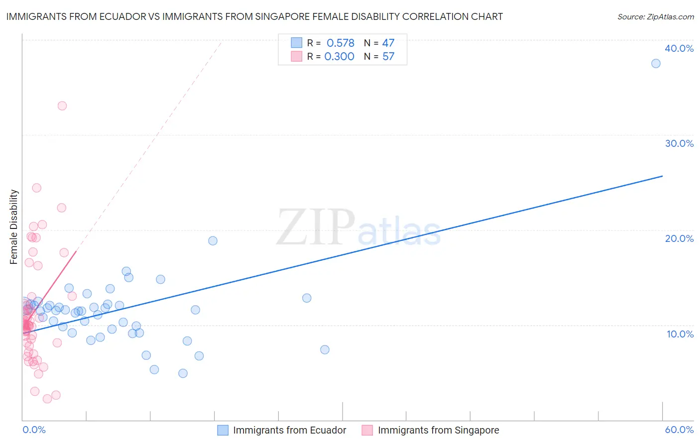 Immigrants from Ecuador vs Immigrants from Singapore Female Disability
