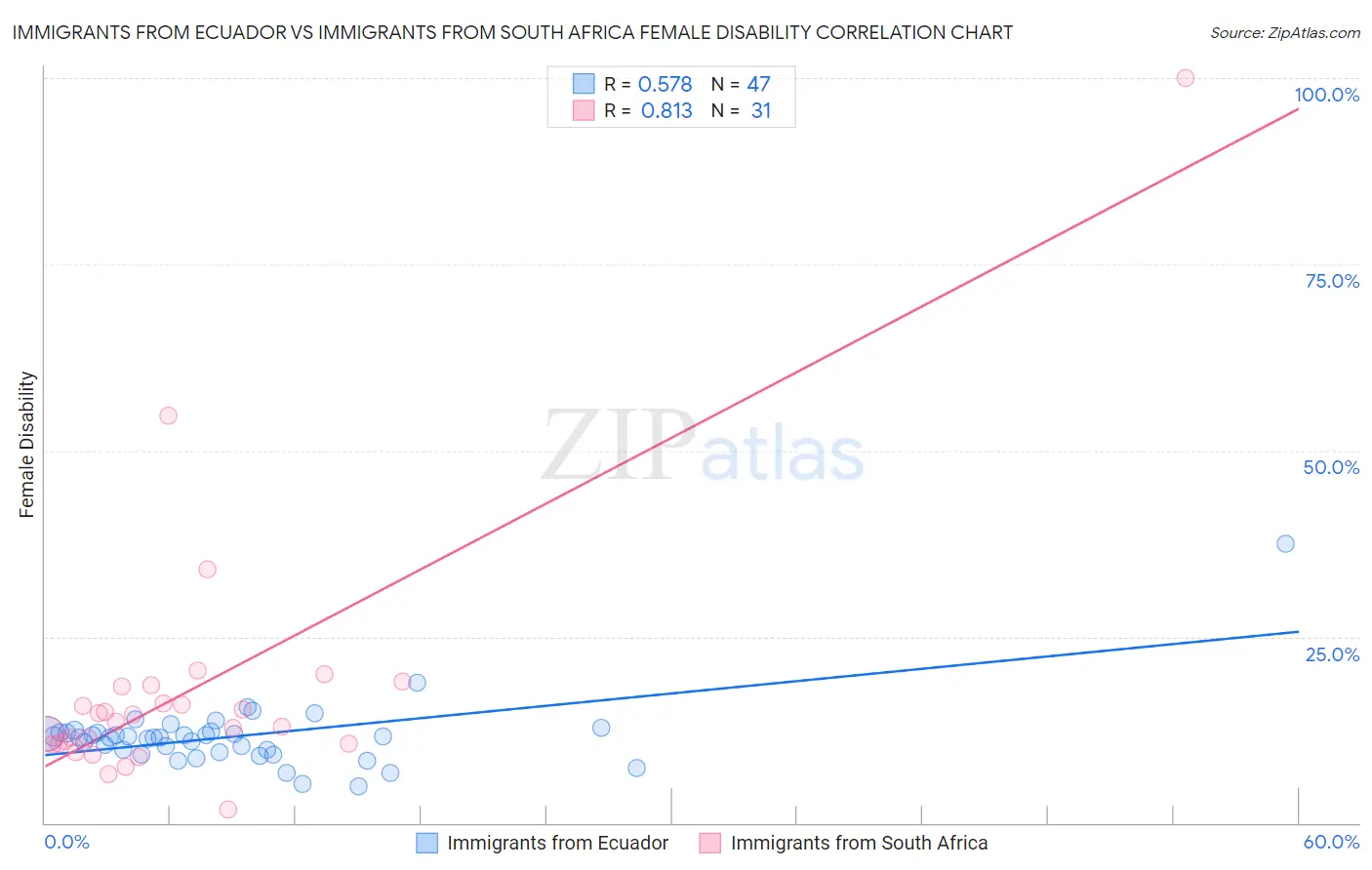Immigrants from Ecuador vs Immigrants from South Africa Female Disability