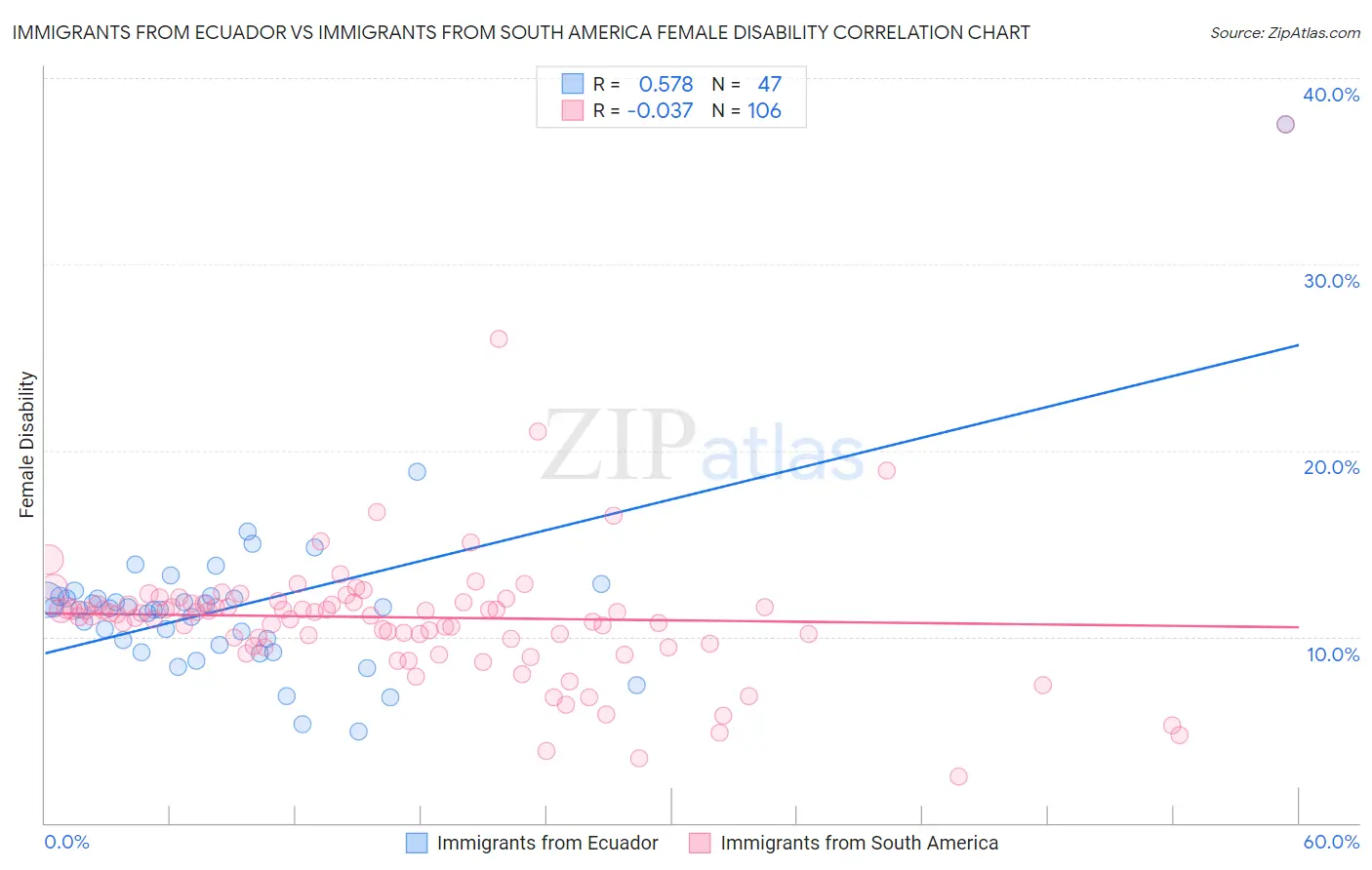 Immigrants from Ecuador vs Immigrants from South America Female Disability