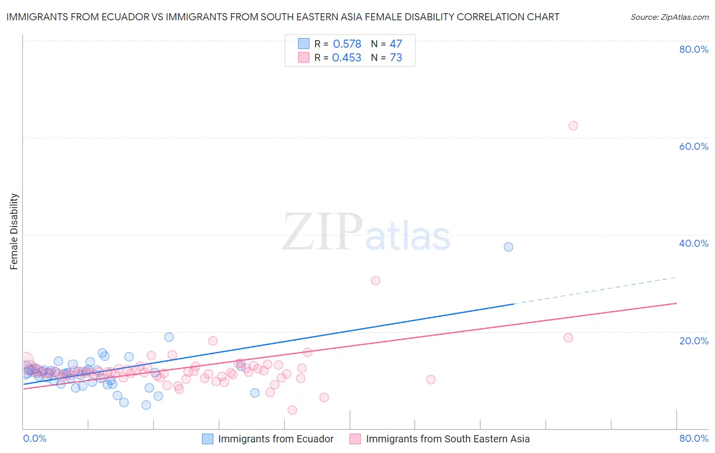 Immigrants from Ecuador vs Immigrants from South Eastern Asia Female Disability
