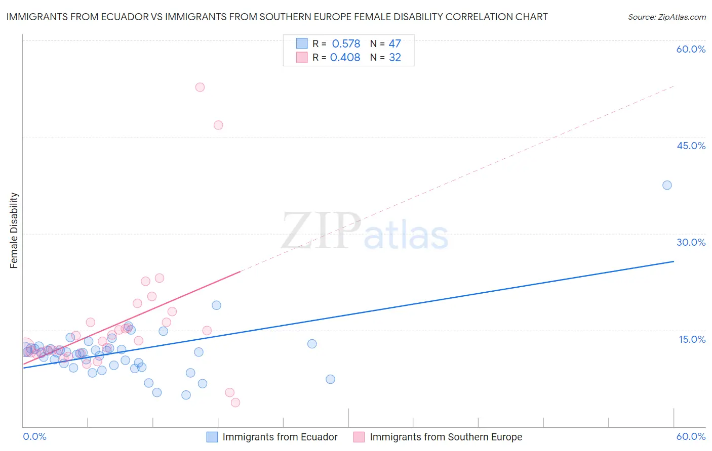 Immigrants from Ecuador vs Immigrants from Southern Europe Female Disability