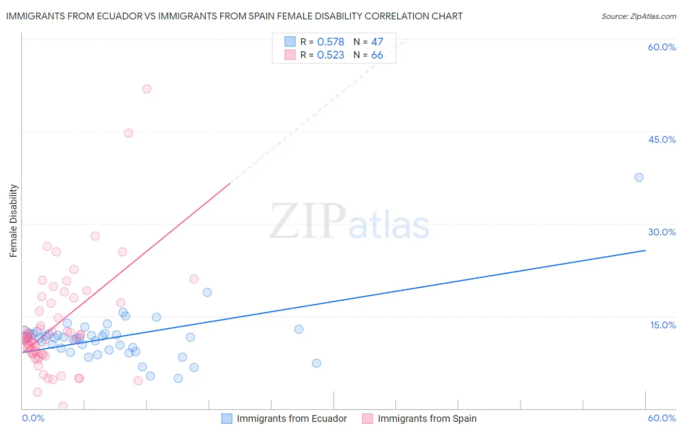 Immigrants from Ecuador vs Immigrants from Spain Female Disability