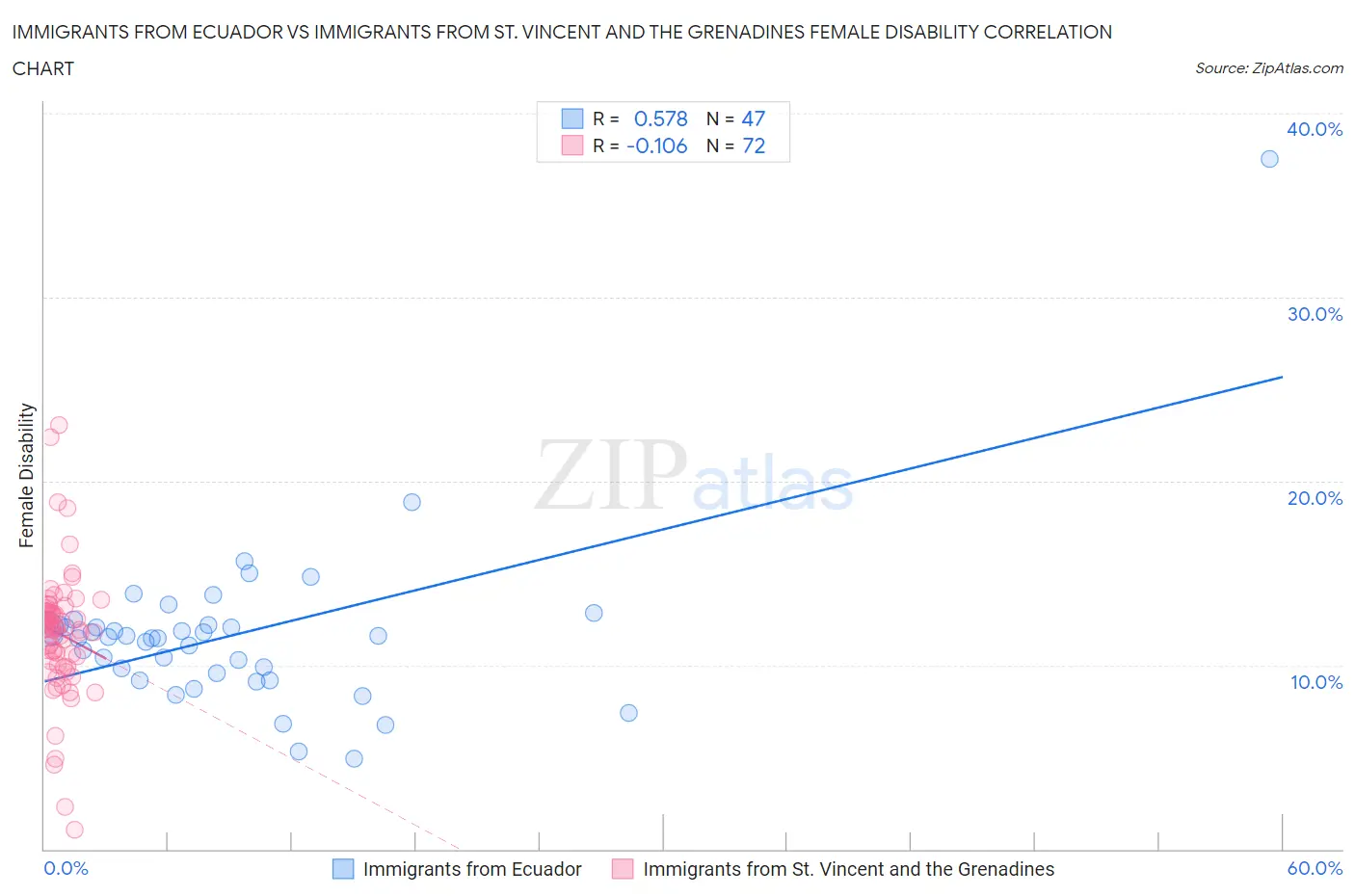 Immigrants from Ecuador vs Immigrants from St. Vincent and the Grenadines Female Disability