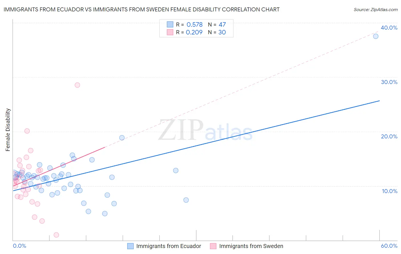Immigrants from Ecuador vs Immigrants from Sweden Female Disability