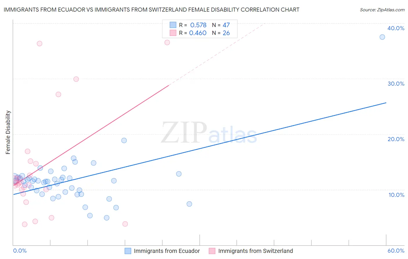 Immigrants from Ecuador vs Immigrants from Switzerland Female Disability