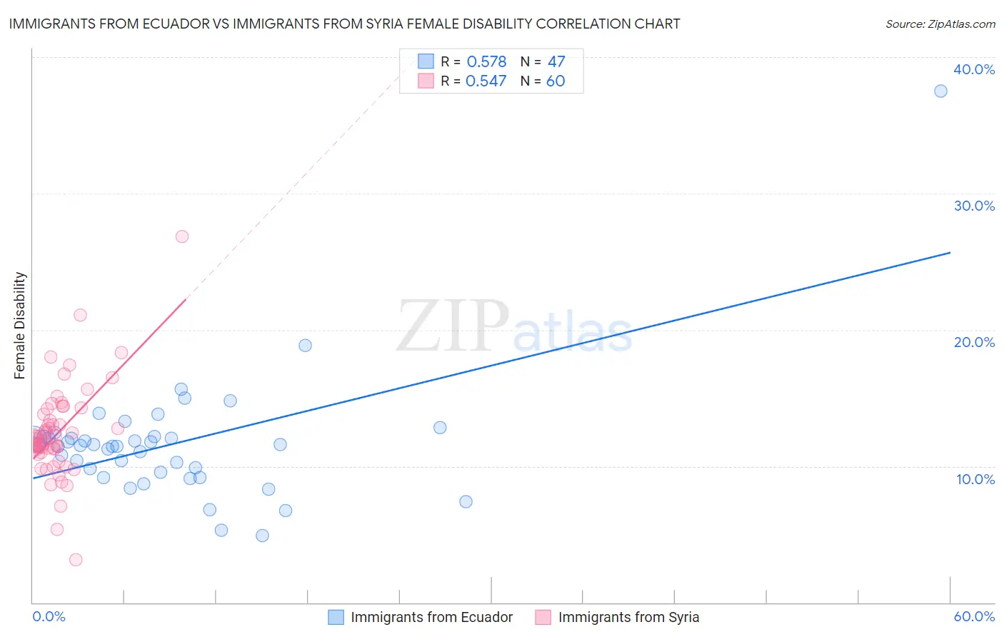 Immigrants from Ecuador vs Immigrants from Syria Female Disability