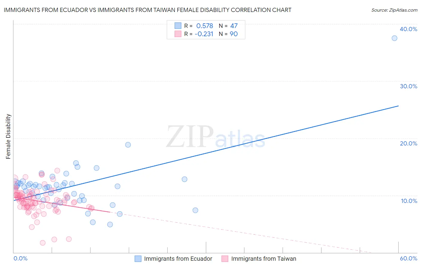 Immigrants from Ecuador vs Immigrants from Taiwan Female Disability