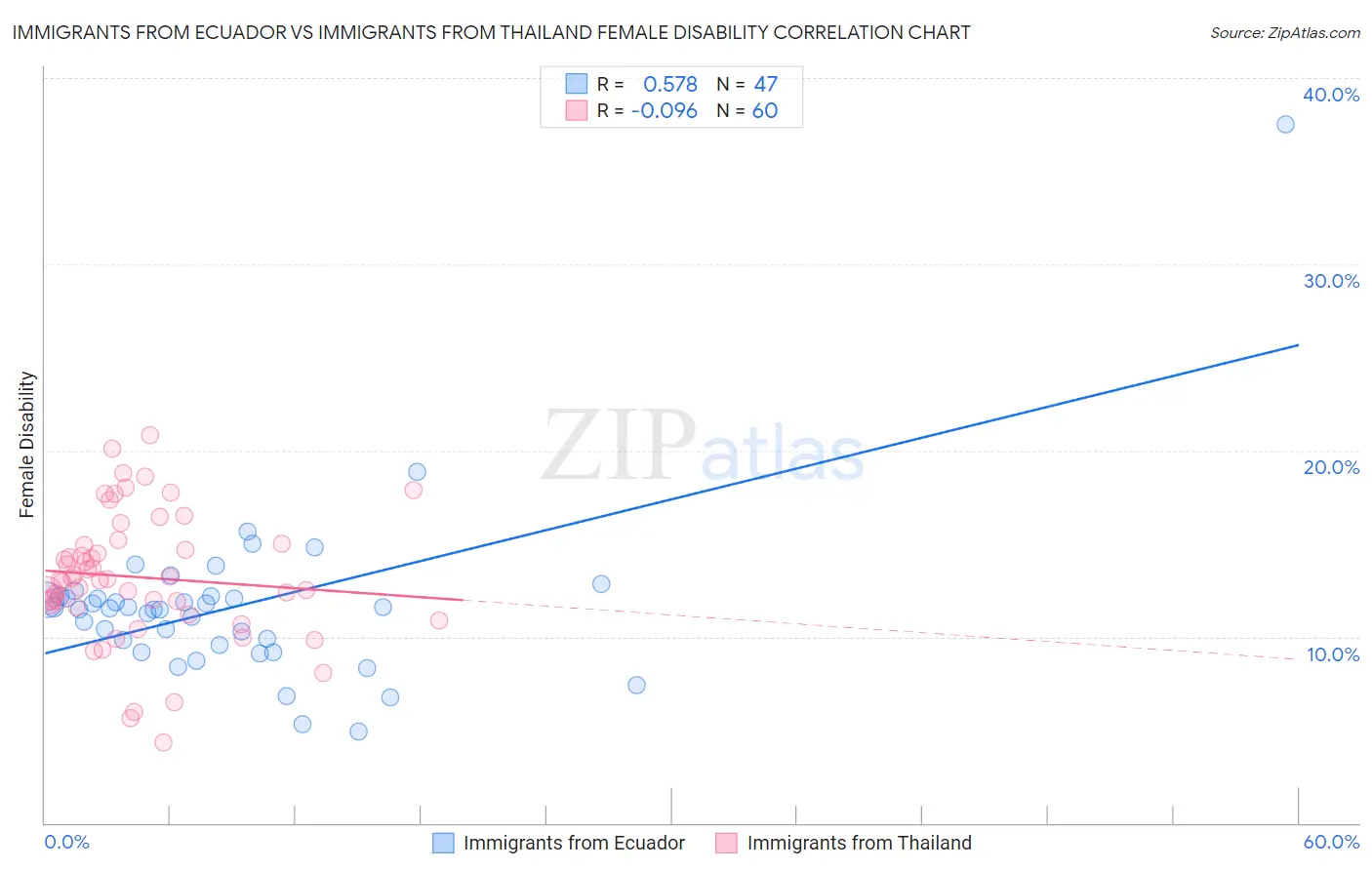 Immigrants from Ecuador vs Immigrants from Thailand Female Disability