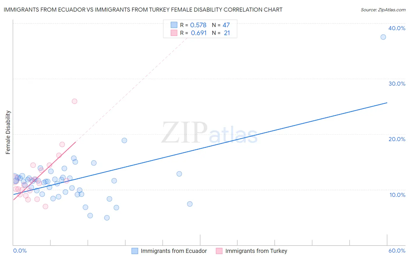 Immigrants from Ecuador vs Immigrants from Turkey Female Disability