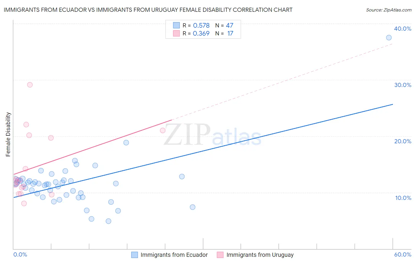 Immigrants from Ecuador vs Immigrants from Uruguay Female Disability