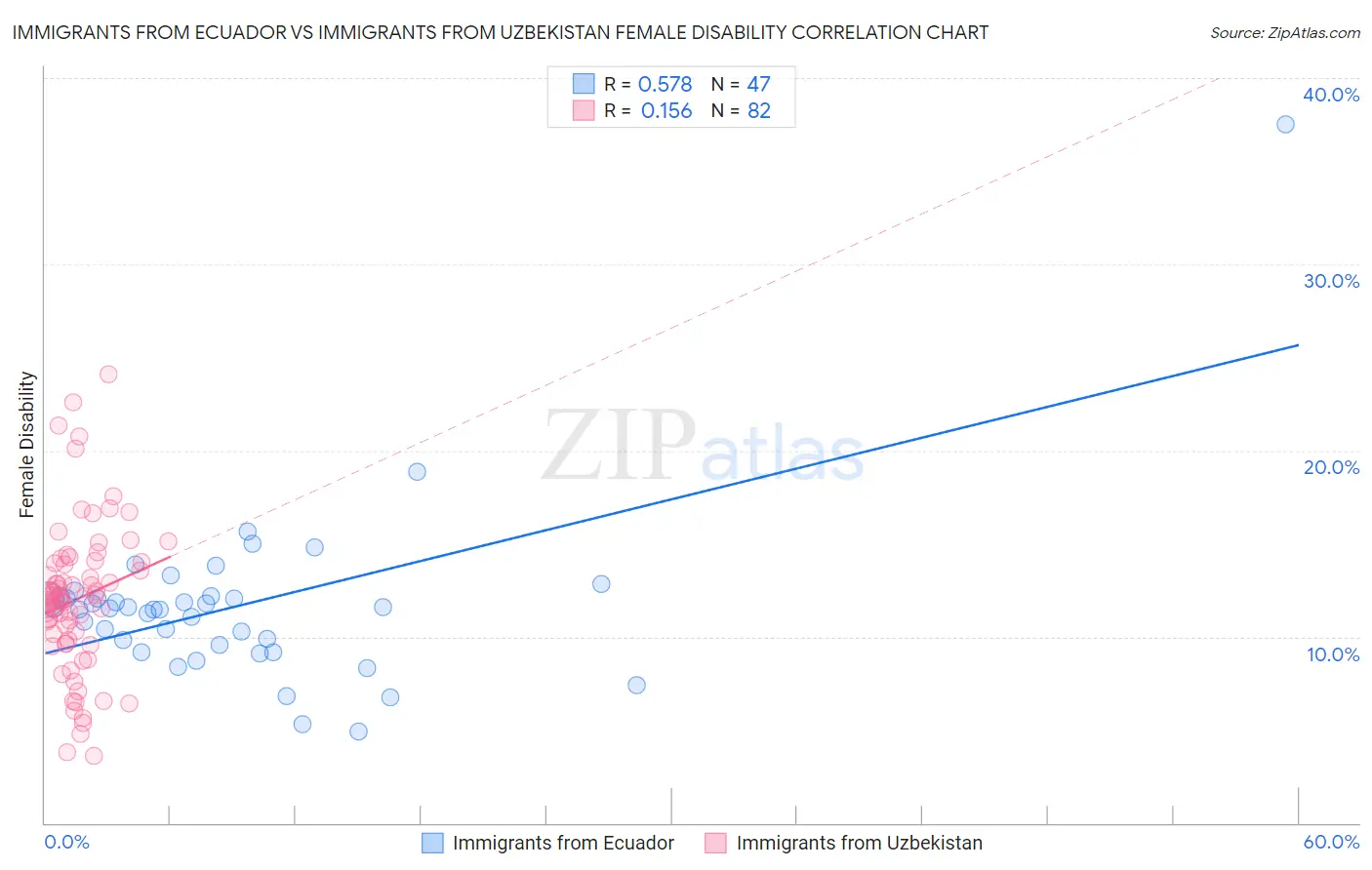 Immigrants from Ecuador vs Immigrants from Uzbekistan Female Disability