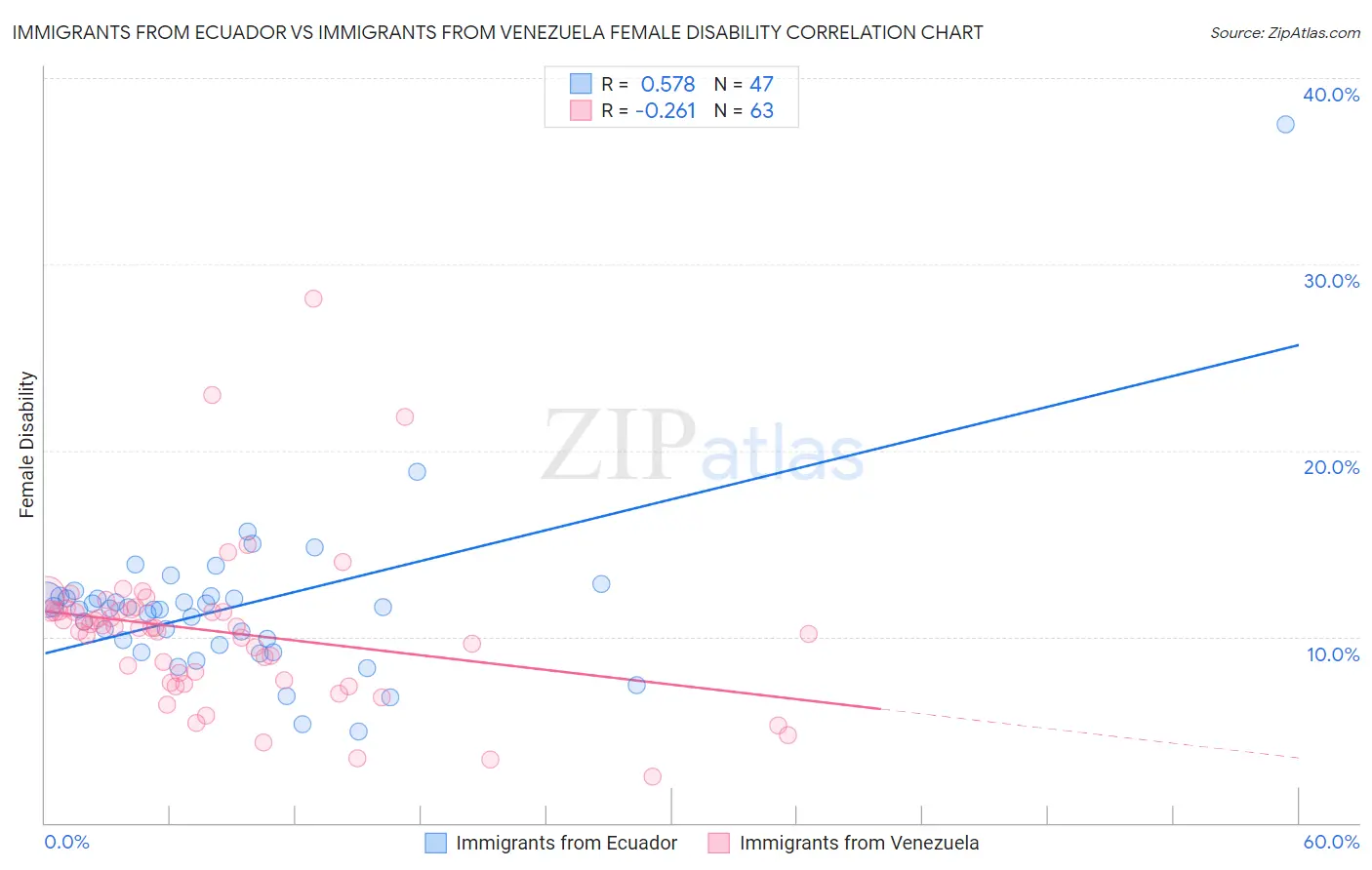 Immigrants from Ecuador vs Immigrants from Venezuela Female Disability