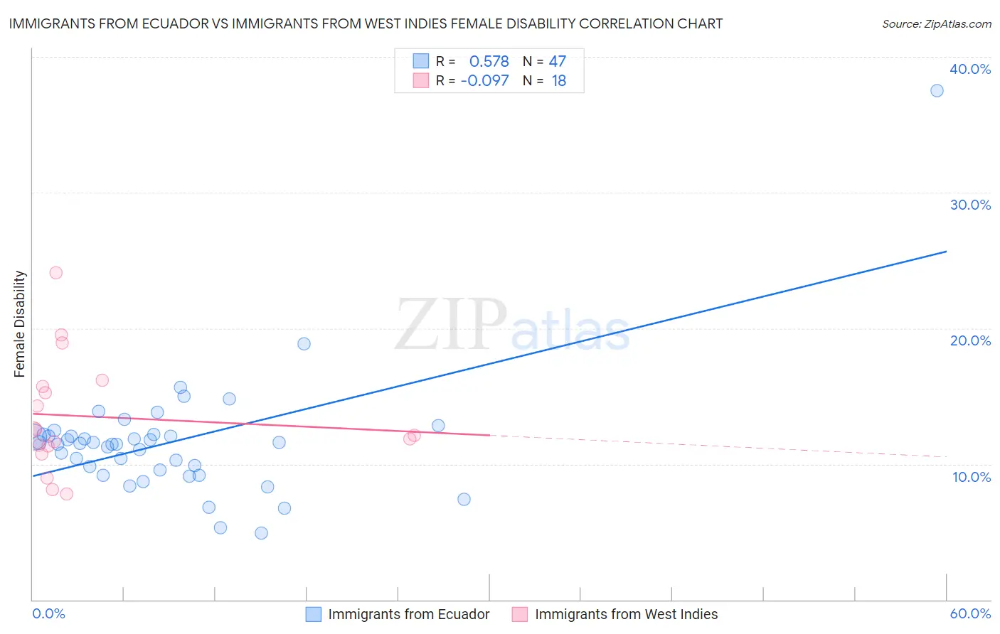 Immigrants from Ecuador vs Immigrants from West Indies Female Disability