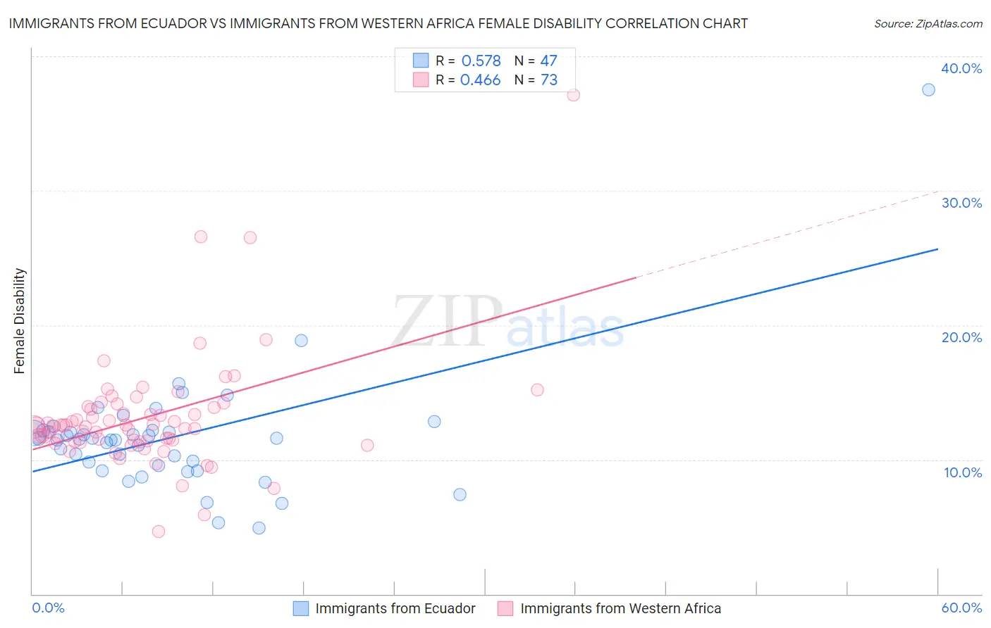 Immigrants from Ecuador vs Immigrants from Western Africa Female Disability