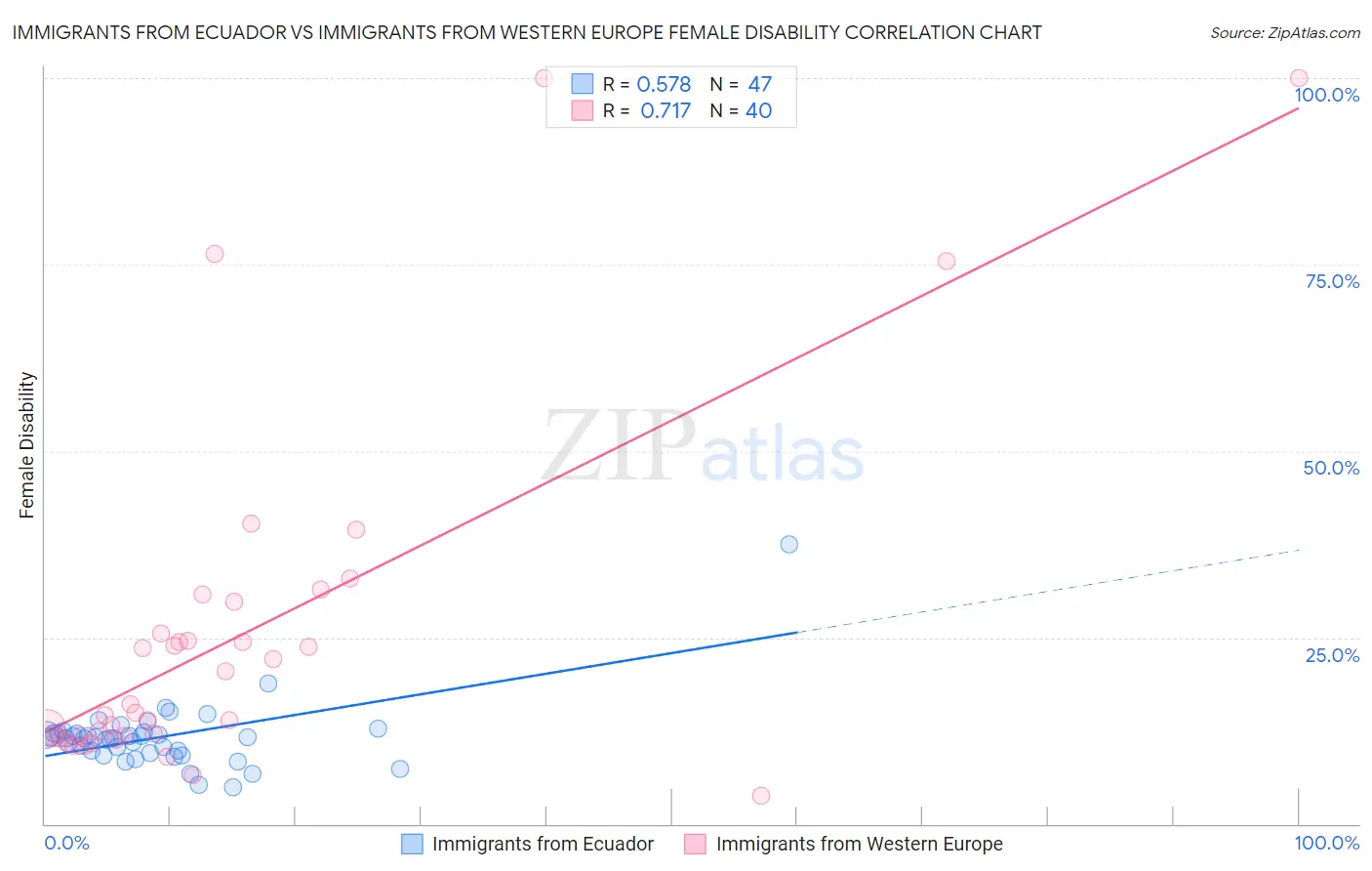 Immigrants from Ecuador vs Immigrants from Western Europe Female Disability