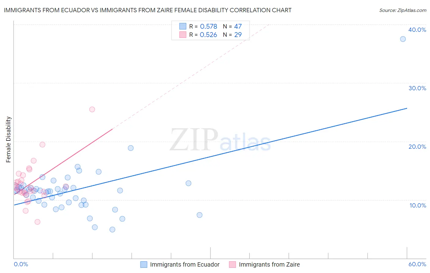 Immigrants from Ecuador vs Immigrants from Zaire Female Disability