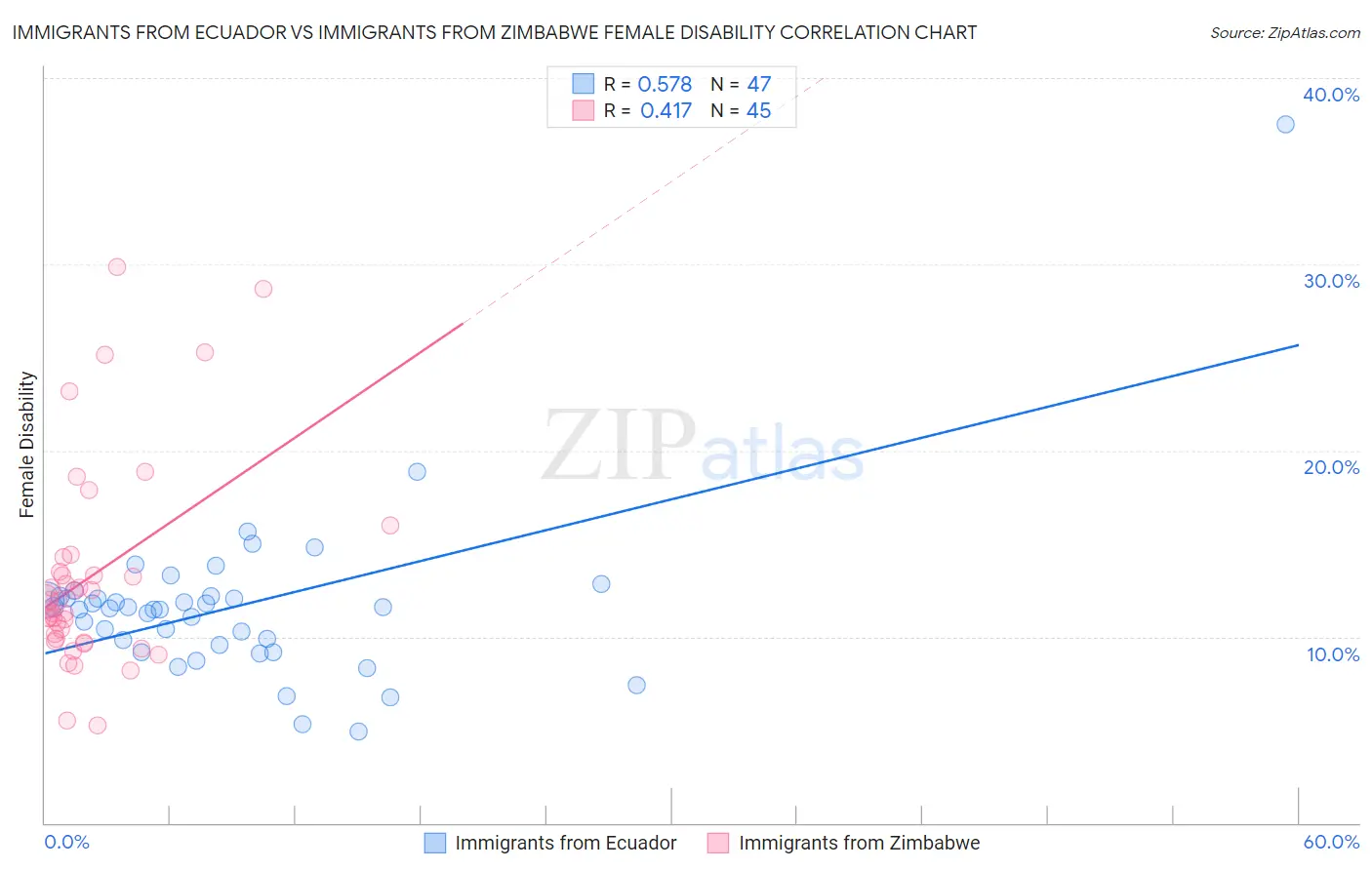 Immigrants from Ecuador vs Immigrants from Zimbabwe Female Disability