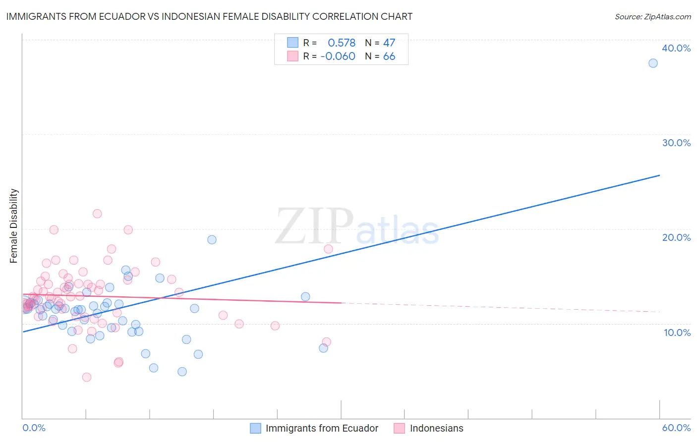 Immigrants from Ecuador vs Indonesian Female Disability