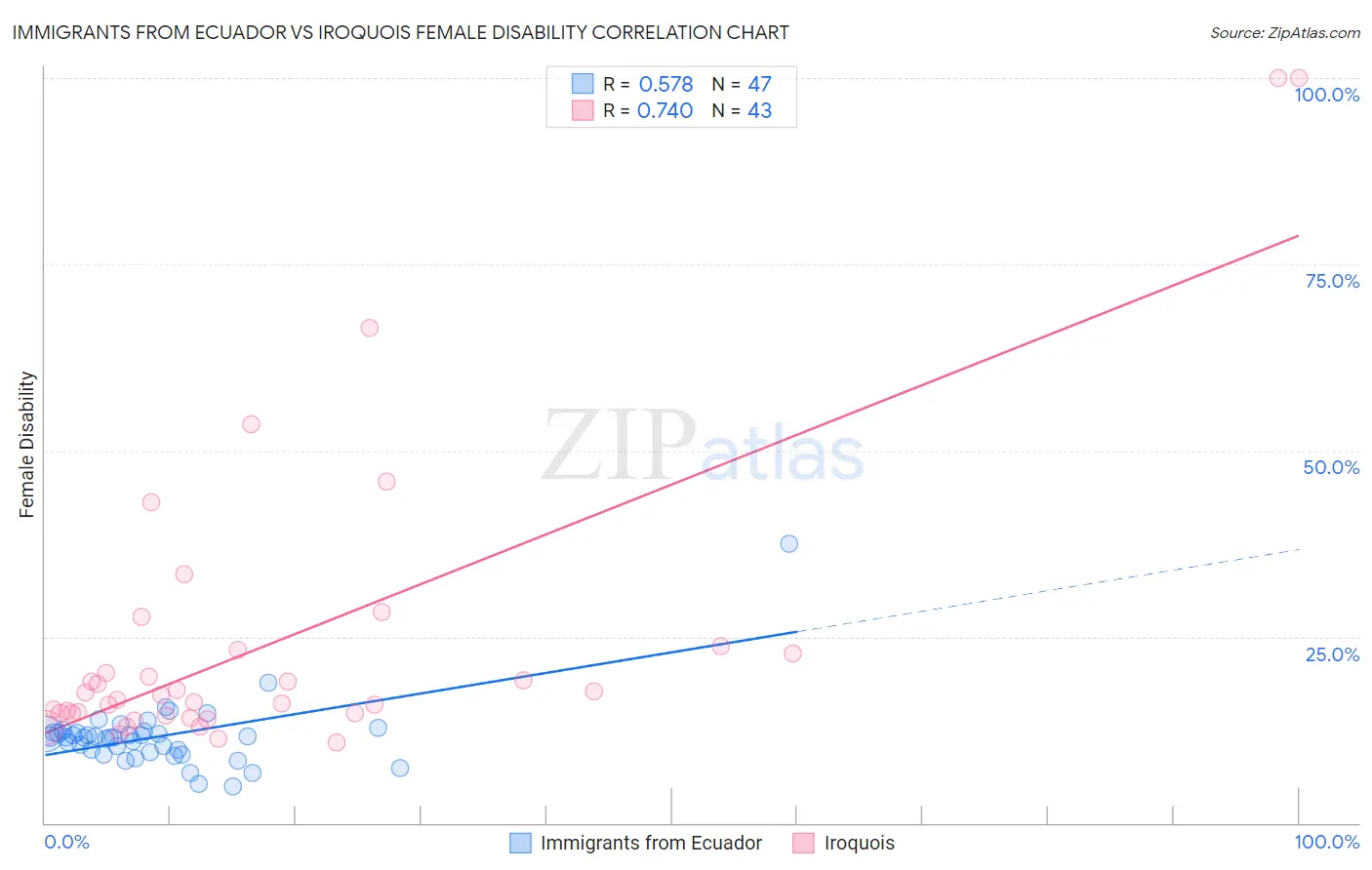 Immigrants from Ecuador vs Iroquois Female Disability